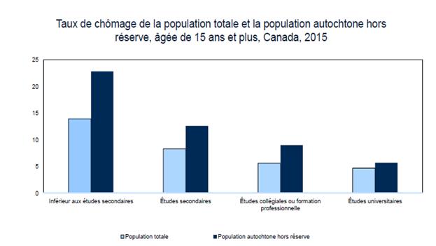 Le titre du graphique est « Taux de chômage de la population totale et la population autochtone hors réserve, âgée de 15 ans et plus, Canada, 2015 ». 
Ceci est un graphique à colonnes groupées. 
Il y a au total 2 catégories sur l'axe horizontal. L'axe vertical débute à 0 et se termine à 25 avec des mesures à tous les 5 points. 
Il y a 4 séries dans ce graphique. 
L'axe vertical s'intitule «pourcent ». 
L'axe horizontal s'intitule «le plus haut certificat, diplôme ou grade ». 
Le titre de la série 1 est « Inférieur aux études secondaires ». 
La valeur minimale est 13,9 et ceci correspond à «Population totale». 
La valeur maximale est 22,8 et ceci correspond à « Population autochtone hors réserve ». 
Le titre de la série 2 est « Études secondaires ». 
La valeur minimale est 8,3 et ceci correspond à «Population totale». 
La valeur maximale est 12,6 et ceci correspond à «Population autochtone hors réserve». 
Le titre de la série 3 est «Études collégiales ou formation professionnelle ». 
La valeur minimale est 5,6 et ceci correspond à «Population totale». 
La valeur maximale est 9,0 et ceci correspond à «Population autochtone hors réserve». 
Le titre de la série 4 est « Études universitaires». 
La valeur minimale est 4,7 et ceci correspond à «Population totale». 
La valeur maximale est 5,7 et ceci correspond à «Population autochtone hors réserve».
