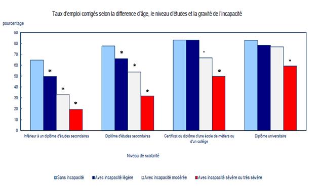 Le titre du graphique est « Taux d’emploi corrigés selon la différence d’âge, le niveau d’études et la gravité de l’incapacité ». 
Ceci est un graphique à colonnes groupées. 
Il y a au total 4 catégories sur l'axe horizontal. L'axe vertical débute à 0 et se termine à 90 avec des mesures à tous les 10 points. 
Il y a 4 séries dans ce graphique. 
L'axe vertical s'intitule «pourcent ». 
L'axe horizontal s'intitule «Niveau de scolarité ». 
Le titre de la série 1 est « Inférieur à un diplôme d’études secondaires ». 
La valeur minimale est 19,5 et ceci correspond à «Avec incapacité sévère ou très sévère». 
La valeur maximale est 64,6 et ceci correspond à « Sans incapacité ». 
Le titre de la série 2 est « Diplôme d’études secondaires ». 
La valeur minimale est 31,8 et ceci correspond à «Avec incapacité sévère ou très sévère». 
La valeur maximale est 77,6 et ceci correspond à «Sans incapacité». 
Le titre de la série 3 est «Certificat ou diplôme d’une école de métiers ou d’un collège ». 
La valeur minimale est 49,7 et ceci correspond à «Avec incapacité sévère ou très sévère». 
La valeur maximale est 83,1 et ceci correspond à «Sans incapacité». 
Le titre de la série 4 est « Diplôme universitaire». 
La valeur minimale est 59,2 et ceci correspond à «Avec incapacité sévère ou très sévère». 
La valeur maximale est 82,8 et ceci correspond à «Sans incapacité».
