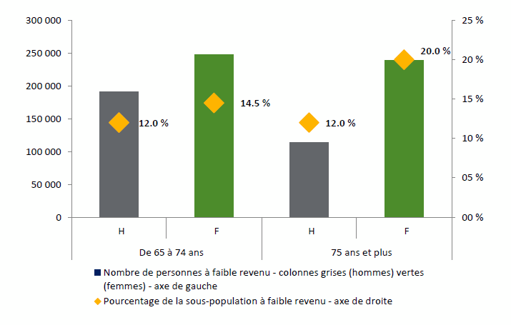 Title: Figure: Numbers and Percentages of Seniors in Low-income by Age Group and Gender - Description: This is a bar chart that represents the number and proprotion of men and women in Low-income in two age categories : 65 to 74 years and 75 years and older. The number of men in low-income shrinks from close to 200,000 in the younger group to just over 100,000 in the older group. The proprtion, however, remains the same.The absolute number and propotion of women in low-income is higher than men in both age groups. In both age groups, around 250,000 women live in low-income, but this proportion rises from 14.5%in the younger group to 20% in the older group.