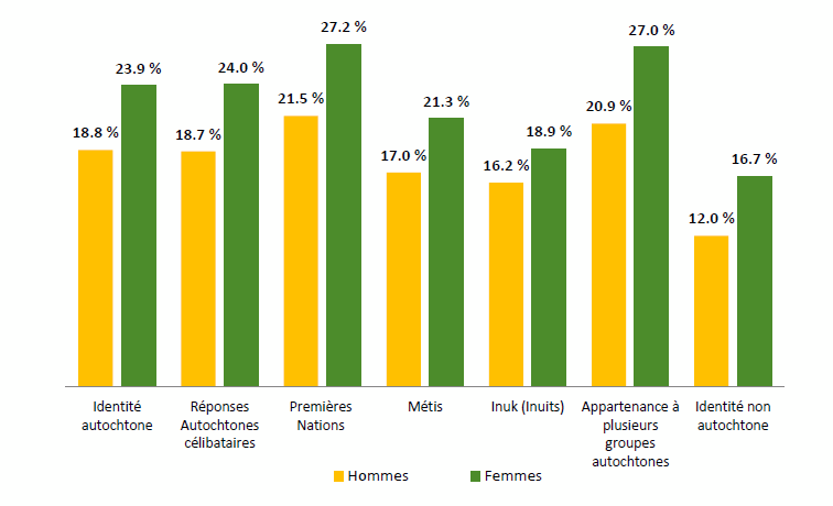 La figure 2.3 illustre que l’incidence la plus élevée des personnes à faible revenu parmi les aînés autochtones est observée chez les femmes qui s’identifient comme membres des Premières Nations (27,2 %) et les femmes qui indiquent appartenir à plusieurs groupes autochtones (27,0 %). C’est plus de deux fois l’incidence de faible revenu des hommes non autochtones (12,0 %) et considérablement plus que les femmes non autochtones (16,7 %).