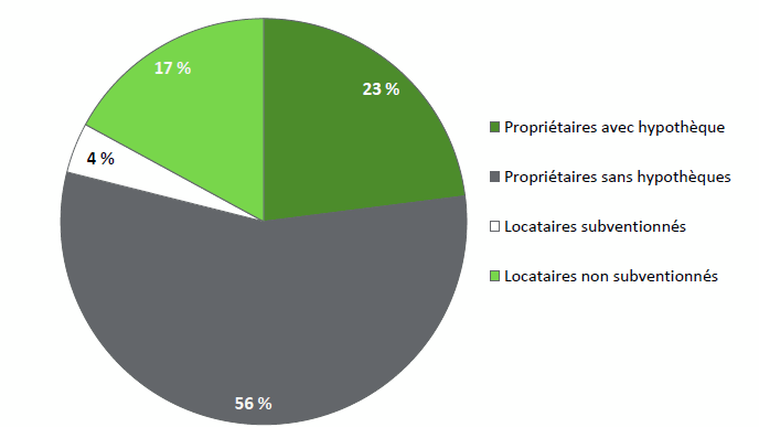 Statistique Canada emploie le terme « mode d’occupation » pour désigner si le ménage est locataire ou propriétaire. En 2016, le taux de propriété était à son maximum, soit 76,3 %, parmi les personnes âgées de 55 à 64 ans, mais légèrement inférieur à 74,6 %, dans la population de 65 ans et plus. Selon les données, les aînés étaient plus susceptibles d’être propriétaires en 2016 que 10 ans auparavant. Le taux de propriété dans la population de 65 ans et plus était de 72,2 % en 200662. Le graphique 2.5 montre les proportions de la population âgée de 65 ans et plus qui sont propriétaires et celles qui sont locataires.