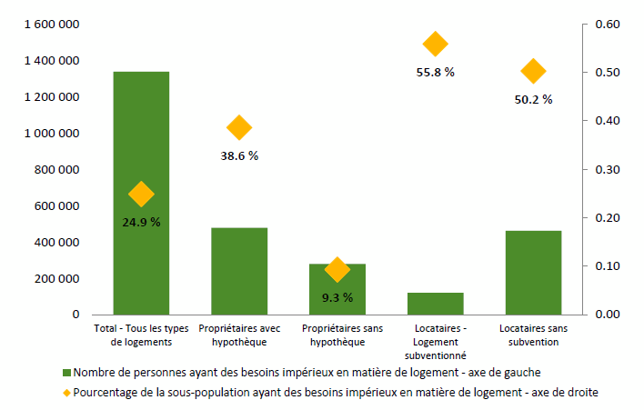 Title: Figure: Numbers and Percentages of Seniors in Core Housing Need by Housing Characteristics in 2016 - Description: This is a bar chart that shows the number of seniors in various groups with core housing need, and the proportion of seniors in each of these groups with core housing need. The four groups are homeowners with a mortgage, homeowners who are mortgage free, renters in subsidized housing, and renters who have no subsidy. The graph shows over 1.3 million seniors with core housing need. The two largest groups, homeowners with a mortgage and renters who have no subsidy,  each have a count of over 400,000. Over 50% of both gropus of renters are in Core Housing Need. The same is true of around 40% of homeowners with a mortgage, and around 10% of homeowners who are mortgage free.