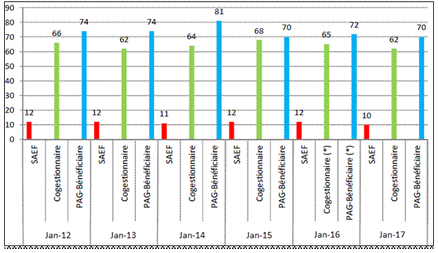 Title: Figure 1 : Nombre de Premières Nations faisant l’objet d’une intervention, 2012 – 2017 - Description: Le diagramme à barres indique le nombre de Premières Nations ayant fait l’objet d’une des étapes de la gestion des manquements de 2012 à 2017. La ventilation annuelle du nombre des Premières Nations sous un régime de gestion des manquements est la suivante : en janvier 2012, on dénombrait 12 Premières Nations faisant l’objet d’une Gestion de l’entente de financement par un séquestre-administrateur, 66 Premières Nations ayant un conseiller nommé par le bénéficiaire et 74 Premières Nations faisant l’objet d’un Plan d’action de gestion géré par le bénéficiaire; en janvier 2013, on dénombrait 12 Premières Nations faisant l’objet d’une Gestion de l’entente de financement par un séquestre-administrateur, 62 Premières Nations ayant un conseiller nommé par le bénéficiaire et 74 Premières Nations faisant l’objet d’un Plan d’action de gestion géré par le bénéficiaire; en janvier 2014, on dénombrait 11 Premières Nations faisant l’objet d’une Gestion de l’entente de financement par un séquestre-administrateur, 64 Premières Nations ayant un conseiller nommé par le bénéficiaire et 81 Premières Nations faisant l’objet d’un Plan d’action de gestion géré par le bénéficiaire; en janvier 2015, on dénombrait 12 Premières Nations faisant l’objet d’une Gestion de l’entente de financement par un séquestre-administrateur, 68 Premières Nations ayant un conseiller nommé par le bénéficiaire et 70 Premières Nations faisant l’objet d’un Plan d’action de gestion géré par le bénéficiaire; en janvier 2016, on dénombrait 12 Premières Nations faisant l’objet d’une Gestion de l’entente de financement par un séquestre-administrateur, 65 Premières Nations ayant un conseiller nommé par le bénéficiaire et 72 Premières Nations faisant l’objet d’un Plan d’action de gestion géré par le bénéficiaire; et en janvier 2017, on dénombrait 10 Premières Nations faisant l’objet d’une Gestion de l’entente de financement par un séquestre-administrateur, 62 Premières Nations ayant un conseiller nommé par le bénéficiaire et 70 Premières Nations faisant l’objet d’un Plan d’action de gestion géré par le bénéficiaire.