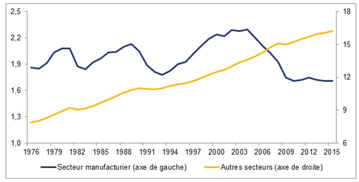 La figure 1 montre le nombre d’emploi dans le secteur manufacturier et dans le reste de l’économie, au Canada, de 1976 à 2015. En 1976, l’emploi dans le secteur manufacturier (1,9 million d’employés) était plus élevé qu’en 2015 (1,7 million d’employés), alors que l’emploi dans le reste de l’économie a plus que doublé au cours de la même période, de 7,9 millions à 16,2 millions d’employés. La figure 1 montre aussi que l’emploi du secteur manufacturier est beaucoup plus affecté par les récessions que le reste de l’économie, comme en 1981–1982, 1990–1991 et 2008-2009. Enfin, de 2010 à 2015, l’emploi du secteur manufacturier a connu une faible hausse de 0,1 %, alors que l’emploi dans le reste de l’économie a crû de 6,4 % durant la même période