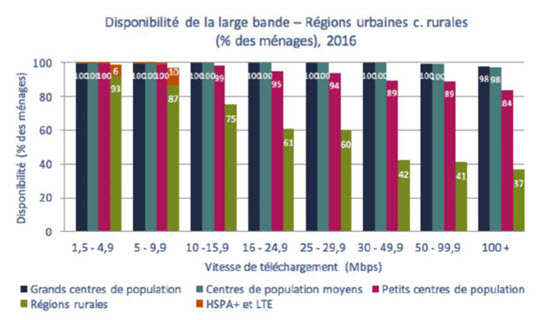 Ce graphique à histogrammes indique la disponibilité de la large bande, par taille d’agglomération et vitesse. Grands centres urbains : 1,5­-4,9 Mbps : 100 %, 5-­9,9 Mbps : 100 %, 10­-15,9 Mbps : 100 %, 16­-24,9 Mbps : 100 %, 25-­29,9 Mbps : 100 %, 30­-49,9 Mbps : 99 %, 50-99,9 Mbps : 99 %, 100+ Mbps : 93 %. Centres urbains moyens : 1,5-­4,9 Mbps : 100 %, 5-9,9 Mbps : 100 %, 10­-15,9 Mbps : 100 %, 16­-24,9 Mbps : 99 %, 25­-29,9 Mbps : 99 %, 30-49,9 Mbps : 98 %, 50­-99,9 Mbps : 97 %, 100+ Mbps : 91 %. Petits centres urbains : 1,5-4,9 Mbps : 100 %, 5­-9,9 Mbps : 99 %, 10­-15,9 Mbps : 96 %, 16­-24,9 Mbps : 92 %, 25­29,9 Mbps : 90 %, 30-­49,9 Mbps : 84 %, 50­-99,9 Mbps : 81 %, 100+ Mbps : 67 %. Zones rurales : 1,5­-4,9 Mbps : 90 %, 5­-9,9 Mbps : 81 %, 10-­15,9 Mbps : 64 %, 16-24,9 Mbps : 52 %, 25­-29,9 Mbps : 50 %, 30-­49,9 Mbps : 31 %, 50­-99,9 Mbps : 29 %, 100+ Mbps : 24 %. Addition des services HSPA+ aux petits centres urbains pour la large bande, 0 %, Addition aux zones rurales pour la large bande : 8 %; Addition des services LTE aux petits et moyens centres urbains pour 5-9,9 Mbps : 0 %, Addition aux zones rurales pour 5-9 Mbps : 12 %.