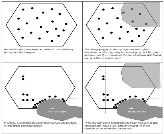 Nous supposons que les foyers (points) sont répartis de manière égale sur l’ensemble de l’hexagone.
Le polygone orange situé dans le coin supérieur droit représente les services à large bande fixes.
D’un point de vue spatial, il couvre environ 25 % de l’hexagone, et si nous supposons que les foyers sont répartis de manière égale, alors 25 % des foyers sont également couverts.
En réalité, les foyers sont répartis de manière inégale à proximité des routes, des intersections et des plans d’eau.
Par conséquent, cette même couverture de 25 % de l’espace de la bande large peut avoir des répercussions très différentes si nous tenons compte de la répartition réelle des foyers.