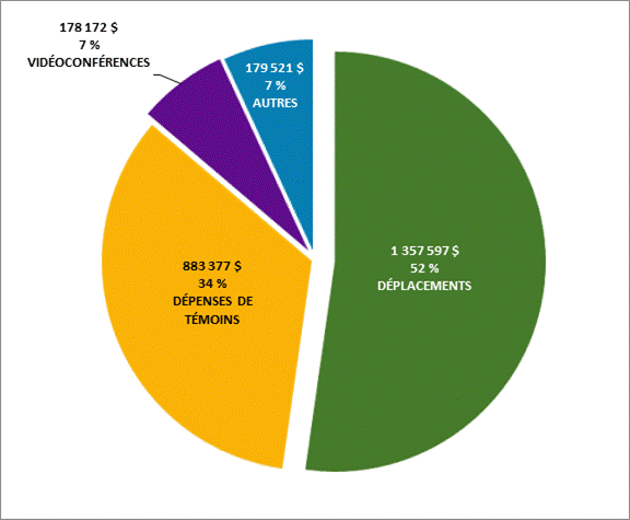 La figure 1 montre que du 1er avril 2018 au 31 mars 2019, les dépenses totales pour l’ensemble des comités s’élevaient à 883 377 $ pour les « Dépenses des témoins » ou à 34 % des dépenses totales, à 178 172 $ pour les « Vidéoconférences » ou à 7 % des dépenses totales, à 179 521 $ pour les « Autres » dépenses ou à 7 % des dépenses totales et à 1 357 597 $ pour les « Déplacements » ou à 52 % des dépenses totales.