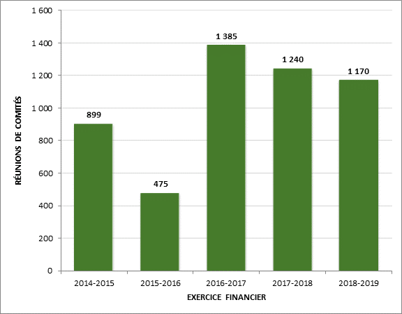 Toute l’information contenue dans la figure 5 est incluse dans le tableau précédent.