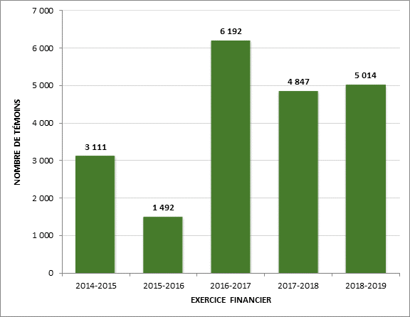 Toute l’information contenue dans la figure 7 est incluse dans le tableau précédent.