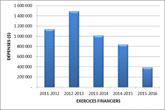 TABLEAU 5 – COMPARAISON DES DÉPENSES DE TOUS LES COMITÉS AU COURS DES CINQ DERNIERS EXERCICES