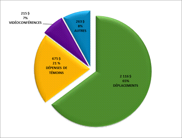 TABLEAU 1 – SOMMAIRE DES DÉPENSES DE COMITÉS POUR TOUS LES TYPES DE COMITÉS (en milliers de dollars)