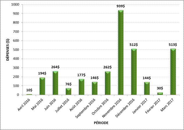 TABLEAU 2 – DÉPENSES DES COMITÉS PAR MOIS (en milliers de dollars)