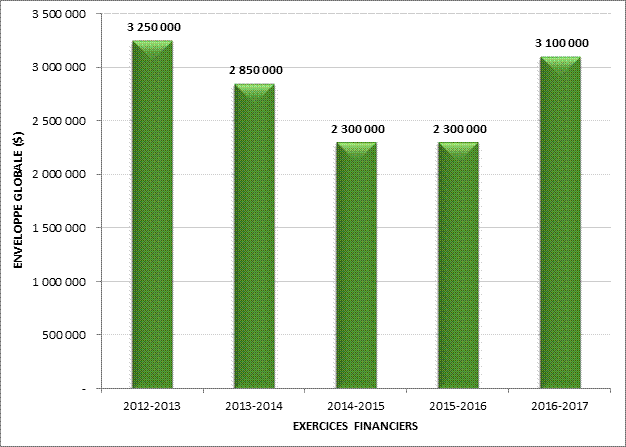 TABLEAU 3 – COMPARAISON DE L’ENVELOPPE GLOBALE DES COMITÉS AU COURS DES CINQ DERNIERS EXERCICES