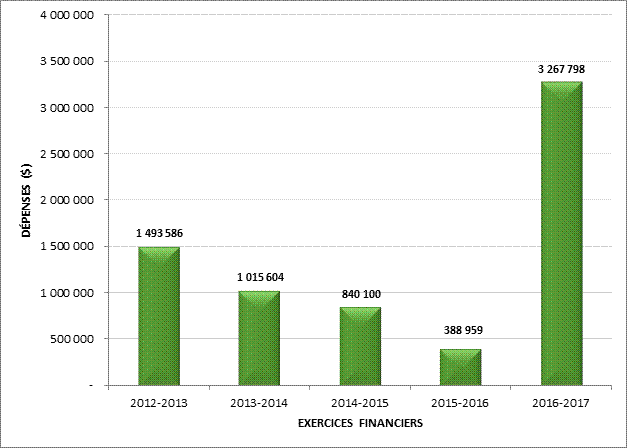 TABLEAU 4 – COMPARAISON DES DÉPENSES DE TOUS LES COMITÉS AU COURS DES CINQ DERNIERS EXERCICES