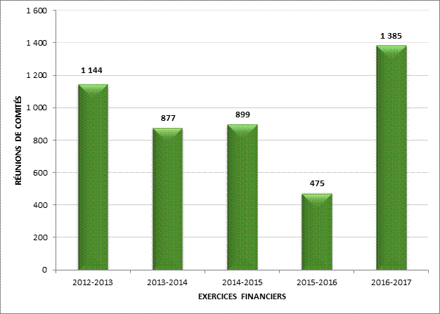 TABLEAU 5 – COMPARAISON DU NOMBRE DE RÉUNIONS DE TOUS LES COMITÉS AU COURS DES CINQ DERNIERS EXERCICES