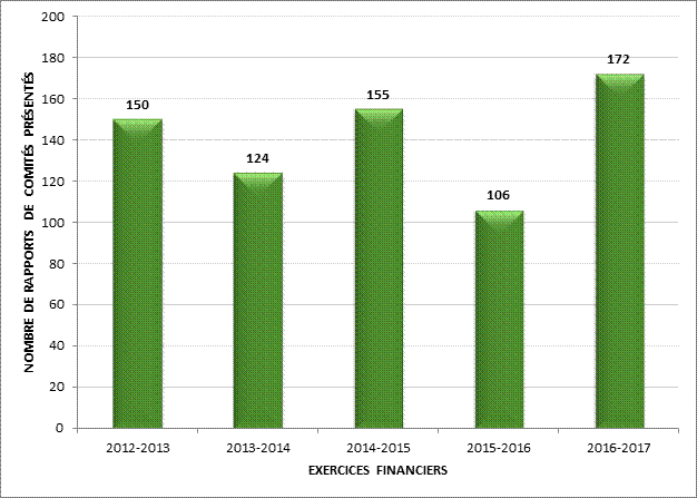 TABLEAU 6 – COMPARAISON DU NOMBRE DE RAPPORTS DE COMITÉS AU COURS DES CINQ DERNIERS EXERCICES