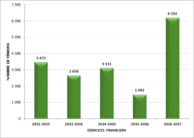 TABLEAU 7 – COMPARAISON DU NOMBRE DE TÉMOINS AU COURS DES CINQ DERNIERS EXERCICES