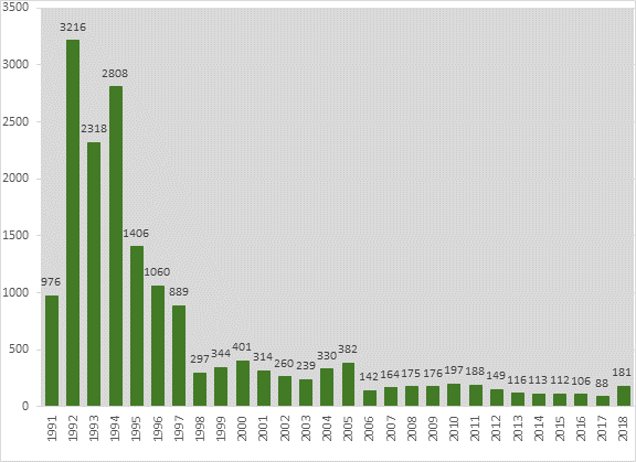 La figure montre, pour la période allant de 1991 à 2018, le nombre de membres du personnel militaire et policier canadien déployés chaque année dans des opérations de paix des Nations Unies depuis la fin de la guerre froide; elle ne fait pas état du nombre de membres de ce personnel déployés dans des opérations de paix ne relevant pas des Nations Unies, comme ceux de la Force multinationale et observateurs ou de l’Organisation du Traité de l’Atlantique Nord. La figure révèle une importante augmentation du nombre de membres du personnel militaire et policier canadien déployés dans des opérations des Nations Unies entre 1991 et 1992, lequel est passé de 976 à 3 216 durant cette période. Elle indique ensuite une forte diminution de ces déploiements au cours des 25 ans suivantes, avec un creux de 88 membres déployés en 2017. Le nombre de membres du personnel militaire et policier canadien déployés dans des opérations de paix des Nations Unies a recommencé à augmenter en 2018, avec le début de la mission du Canada au Mali.