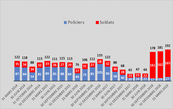 La figure présente le nombre de membres du personnel militaire et policier canadien déployés dans les opérations de paix des Nations Unies, par trimestre, pour la période allant de 2014 à 2019; les chiffres indiqués correspondent à la fin de chaque trimestre, à savoir : 31 mars; 30 juin; 30 septembre; 31 décembre. Les données montrent qu’il y a eu plus de policiers que de soldats déployés dans des opérations de paix au cours des trimestres se terminant le 31 mars 2014 et le 30 juin 2018. C’est au trimestre se terminant le 31 décembre 2016 que la différence entre les deux contingents a été la plus marquée, avec 105 policiers et 28 soldats déployés dans des opérations des Nations Unies. La figure révèle également une diminution du nombre de membres du personnel militaire et policier canadien déployés entre 2016 et 2018, un creux ayant été atteint au cours du trimestre le terminant le 30 juin 2018, avec seulement 22 soldats et 22 policiers déployés. De plus, la figure fait état d’une augmentation du nombre de membres du personnel militaire et policier canadien déployés dans des opérations de paix des Nations Unies après le 30 septembre 2018, en raison de la participation des Forces armées canadiennes à l’opération au Mali; au cours du trimestre se terminant le 31 mars 2019, plus de militaires que de policiers ont été déployés dans de telles opérations. Enfin, durant le trimestre se terminant le 31 mars 2019, 192 soldats et policiers canadiens en tout ont été déployés dans des opérations de paix.