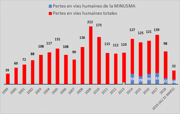 La figure indique le nombre, par année, de membres du personnel des Nations Unies qui ont perdu la vie au cours d’opérations de paix menées entre 1999 et 2019. Elle révèle une augmentation annuelle du nombre de morts durant les 10 premières années de cette période, soit 39 en 1999 et 212 en 2009. Le nombre de pertes a ensuite fluctué, entre 2010 et 2017, avec un pic annuel de 173 et un creux de 110, avant de retomber à 98 pertes en vies humaines en 2018. Le chiffre de 32 pour 2019 correspond à la période allant de janvier à mars. La figure présente également le nombre de membres du personnel des Nations Unies tués entre 2013 et 2019, alors qu’ils servaient dans la Mission multidimensionnelle intégrée des Nations Unies pour la stabilisation au Mali (MINUSMA). Elle indique que le nombre des pertes a augmenté pour passer de 6 morts en 2013 à 42 en 2017, avant de diminuer à 22 en 2018. Le chiffre de 18 pour 2019 correspond à la période allant de janvier à mars.