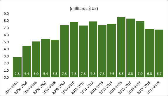 La figure donne le budget des opérations de paix des Nations Unies pour chacun des exercices allant de 2003–2004 à 2018–2019. L’exercice financier des Nations Unies commence le 1er juillet et se termine le 30 juin. La figure indique que ce budget a augmenté de 2,8 milliards de $ US en 2003–2004 à 8,5 milliards de $ US en 2014–2015, avant de diminuer de 8,3 milliards de $ US en 2015–2016 à 6,7 milliards de $ US en 2018–2019.