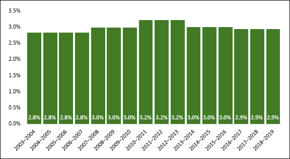 La figure montre le pourcentage de la contribution financière du Canada au budget des opérations de paix des Nations Unies pour les exercices allant de 2003–2004 à 2018–2019. L’exercice financier des Nations Unies commence le 1er juillet et se termine le 30 juin. La figure fait état d’une augmentation de cette contribution, qui est passée de 2,8 % en 2003–2004 à 3,2 % en 2010–2011. Le pourcentage de la contribution financière canadienne est resté à 3,2 % jusqu’en 2012–2013, avant de commencer à diminuer jusqu’à atteindre 2,9 % en 2016–2017; ce pourcentage est resté le même en 2018–2019.