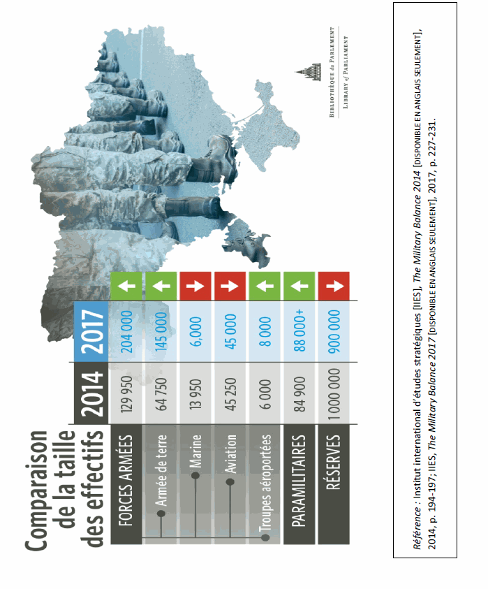 Référence : Institut international d’études stratégiques [IIES], The Military Balance 2014 [DISPONIBLE EN ANGLAIS SEULEMENT], 2014, p. 194-197; IIES, The Military Balance 2017 [DISPONIBLE EN ANGLAIS SEULEMENT], 2017, p. 227-231.