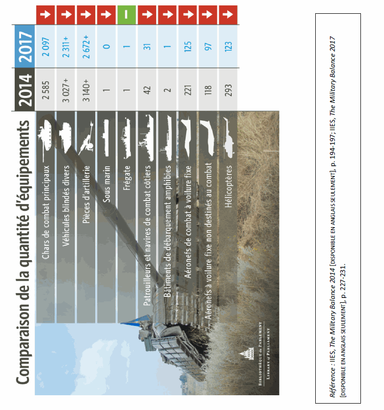 Référence : IIES, The Military Balance 2014 [DISPONIBLE EN ANGLAIS SEULEMENT], p. 194-197; IIES, The Military Balance 2017 [DISPONIBLE EN ANGLAIS SEULEMENT], p. 227-231.