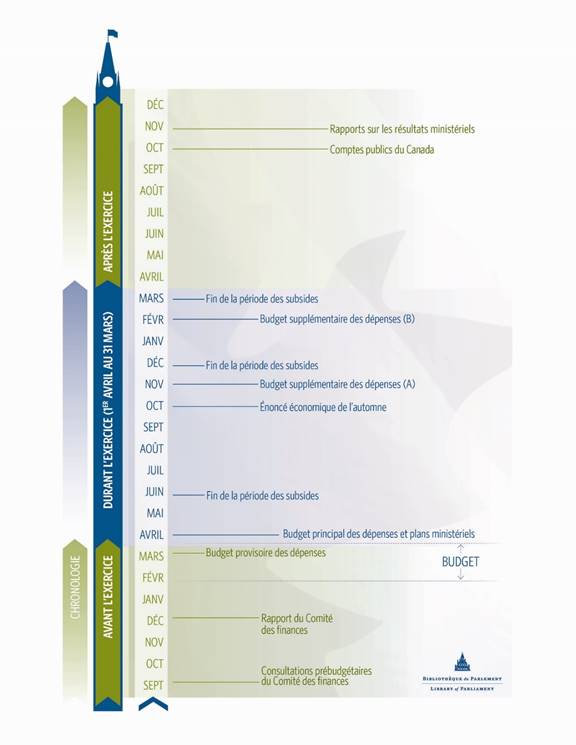 Figure 1 : Le cycle financier parlementaire