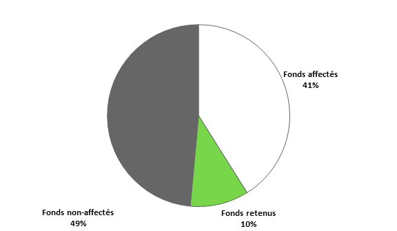 Figure 3 : Mesures du budget de 2018 financées dans le cadre du budget principal des dépenses de 2018-2019