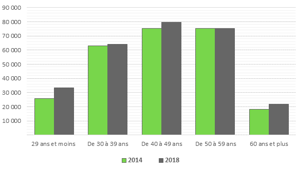 La figure 2 est un diagramme à barres qui indique le nombre d’employés de la fonction publique fédérale par groupe d’âge, pour 2014 et 2018. Entre 2014 et 2018, le nombre d’employés a augmenté dans les groupes d’âge de 29 ans et moins, de 40 à 49 ans, et de 60 ans et plus. Le nombre d’employés est demeuré relativement constant pour les groupes d’âge 30 à 39 ans et 50 à 59 ans. La plus grande proportion d’employés appartenait aux groupes d’âge de 40 à 49 ans et 50 à 59 ans – avec 75 110 et 75 326 employés respectivement en 2014, et avec 79 594 et 75 110 employés respectivement en 2018. La plus faible proportion d’employés appartenait au groupe d’âge de 60 ans et plus (18 057 en 2014, et 21 639 en 2018), suivi par le groupe des 29 ans et moins (25 624 en 2014, et 33 321 en 2018). Le nombre d’employés appartenant au groupe d’âge de 30 à 39 ans est demeuré stable, soit 63 021 en 2014, et 63 902 en 2018.