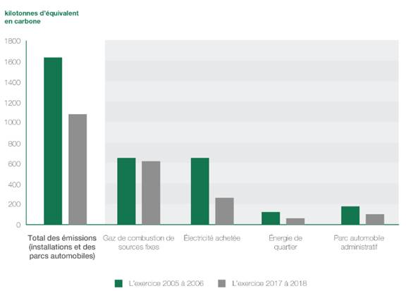 La figure 1 est un graphique à barres tiré de l’Inventaire des émissions de gaz à effet de serre du gouvernement du Canada. Le graphique montre que :
• le total des émissions provenant des installations et des parcs automobiles du gouvernement fédéral s’élevait à 1 636,7 kilotonnes (kt) pour l’exercice 2005-2006, et à 1 114,1 kt pour l’exercice 2017-2018;
• le total des émissions provenant du gaz de combustion de sources fixes s’élevait à 681,9 kt pour l’exercice 2005-2006, et à 637,6 kt pour l’exercice 2017-2018;
• le total des émissions provenant de l’électricité achetée s’élevait à 672,6 kt pour l’exercice 2005-2006, et à 279,1 kt pour l’exercice 2017-2018;
• le total des émissions provenant de l’énergie de quartier s’élevait à 125,8 kt pour l’exercice 2005-2006, et à 70,2 kt pour l’exercice 2017-2018;
• le total des émissions provenant du parc automobile administratif s’élevait à 156,3 kt pour l’exercice 2005-2006, et à 127,1 kt pour l’exercice 2017-2018.