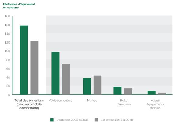 La figure 3 est un graphique à barres tiré de l’Inventaire des émissions de gaz à effet de serre du gouvernement du Canada. Le graphique montre que :
• le parc automobile administratif du gouvernement fédéral a généré156,3 kt d’émissions en 2005-2006, et 127,1 kt d’émissions en 2017-2018;
• les véhicules routiers ont généré 91,1 kt d’émissions en 2005-2006, et 70,2 kt d’émissions en 2017-2018;
• les navires ont généré 36,2 kt d’émissions en 2005-2006, et 40,6 kt d’émissions en 2017-2018;
• les aéronefs ont généré 14,7 kt d’émissions en 2005-2006, et 12,7 kt d’émissions en 2017-2018;
• les autres équipements mobiles ont généré 9,4 kt d’émissions en 2005-2006, et 3,6 kt d’émissions en 2017-2018.