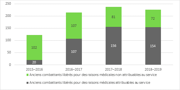 La figure 1 est un diagramme à bandes indiquant le nombre d’anciens combattants libérés pour des raisons médicales attribuables au service et des raisons médicales non attribuables au service qui ont été embauchés dans la fonction publique fédérale entre les exercices 2015–2016 et 2018–2019. Le nombre d’anciens combattants libérés pour des raisons médicales attribuables au service qui ont été embauchés dans la fonction publique fédérale est passé de 20 en 2015–2016 à 107 en 2016–2017, puis à 156 en 2017–2018. Il a ensuite subi une légère baisse, se chiffrant à 154 en 2018–2019. Le nombre d’anciens combattants libérés pour des raisons médicales non attribuables au service qui ont été embauchés dans la fonction publique fédérale est passé de 102 en 2015–2016, à 107 en 2016–2017, pour ensuite diminuer. Il était de 81 en 2017–2018 et de 72 en 2018–2019.