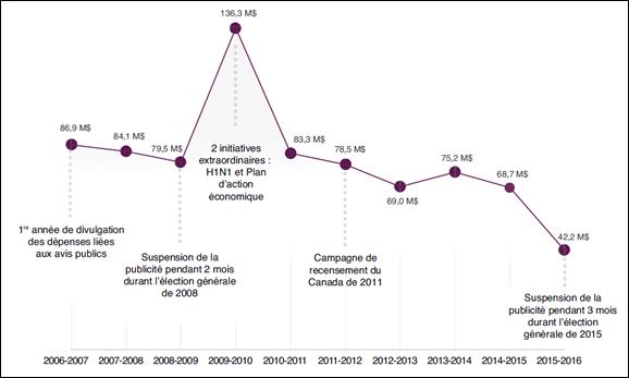 La figure 1 est un graphique linéaire qui présente les dépenses consacrées par le gouvernement fédéral à la publicité, en millions de dollars, de 2006 2007 à 2015 2016, et qui explique certaines fluctuations qui se sont produites au fil des ans. Les dépenses en publicité ont diminué, passant de 86,9 millions de dollars en 2006 2007 à 79,5 millions de dollars en 2008 2009. En 2009 2010, les dépenses en publicité ont augmenté de 136,3 millions de dollars en raison de deux initiatives extraordinaires, soit la campagne contre la grippe H1N1 et la campagne sur le Plan d’action économique. De plus, les dépenses en publicité sont passées de 83,3 millions de dollars en 2010 2011 à 42,4 millions de dollars en 2015 2016. La diminution des dépenses en 2015 2016 est en partie attribuable à l’arrêt de trois mois des activités de publicité durant la campagne électorale en vue de l’élection générale de 2015.