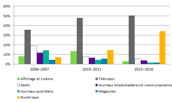 La figure 2 présente les dépenses en publicité de l’agence de coordination du gouvernement fédéral par type de média en pourcentage du total annuel pour trois exercices : 2006 2007, 2010 2011 et 2015 2016. Les dépenses consacrées par le gouvernement fédéral à la plupart des types de médias ont diminué au cours des dernières années, notamment dans les médias suivants : radio, journaux quotidiens, journaux hebdomadaires et communautaires, magazines et affichages. La publicité numérique a augmenté considérablement, et la publicité à la télévision a connu une hausse modeste. Le gouvernement fédéral a consacré, en pourcentage de toutes les dépenses en publicité, 51 % à la télévision, 34 % au numérique et 15 % aux médias imprimés, à la radio et à l’affichage en 2015 2016; 48 %, 15 % et 38 % respectivement en 2010 2011 et 36 %, 7 % et 57 % respectivement en 2006 2007. 