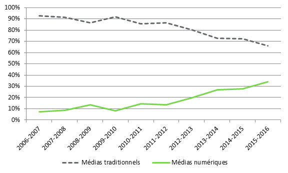 La figure 3 présente les dépenses en publicité de l’agence de coordination du gouvernement fédéral dans les médias traditionnels et les médias numériques en pourcentage du total annuel pour une période de 10 ans, de 2006 2007 à 2015 2016. Au cours de cette période, les dépenses en publicité dans les médias traditionnels ont diminué, alors que celles dans les médias numériques ont augmenté. Les dépenses en publicité dans les médias traditionnels en pourcentage du total annuel ont diminué, passant de 93 % en 2006 2007 à 66 % en 2015 2016. Par comparaison, les dépenses en publicité dans les médias numériques en pourcentage du total annuel ont augmenté, passant de 7 % en 2006 2007 à 34 % en 2015 2016.