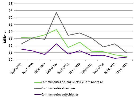 La figure 4 présente les dépenses en publicité de l’agence de coordination du gouvernement fédéral destinées aux communautés de langue officielle minoritaire, aux communautés ethniques et aux communautés autochtones sur une période de 10 ans, de 2006 2007 à 2015 2016. Les dépenses en publicité allouées par le gouvernement fédéral aux communautés de langue officielle minoritaire, aux communautés ethniques et aux communautés autochtones ont fluctué au cours de cette période de 10 ans, mais, globalement, elles ont diminué année après année. L’exercice 2009 2010 a fait exception, la publicité ayant augmenté dans toutes les catégories. Les dépenses en publicité destinées aux communautés de langue officielle minoritaire, aux communautés ethniques et aux communautés autochtones ont baissé, passant de 3,2 millions de dollars, 2,2 millions de dollars et 1,5 million de dollars respectivement en 2006 2007 à 0,5 million de dollars, 1,0 million de dollars et 0,4 million de dollars respectivement en 2015 2016.