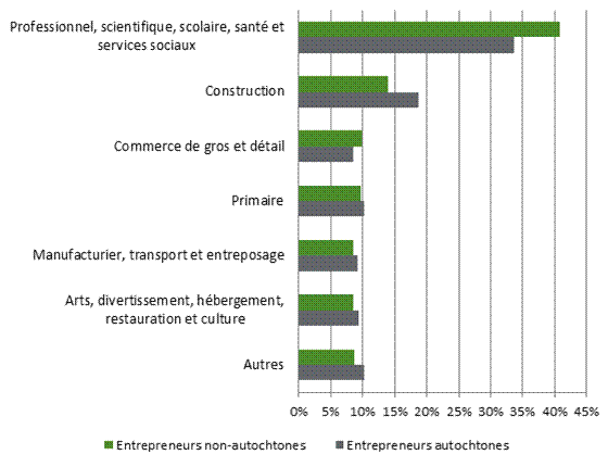 La figure 4 est un diagramme à barres qui compare les ratios de travailleurs indépendants autochtones et non-autochtones dans les secteurs industriels canadiens suivants : arts, divertissement, hébergement, restauration et culture; construction; manufacturier, transport et entreposage; primaire; professionnel, scientifique, scolaire, santé et services sociaux; commerce de gros et détail; autres. Le plus grand écart dans les ratios de travailleurs indépendants autochtones et non-autochtones se trouve dans le secteur professionnel, scientifique, scolaire, santé et services sociaux, ainsi que dans celui de la construction. Même si les travailleurs indépendants autochtones sont sous représentés dans le secteur professionnel, scientifique, scolaire, santé et services sociaux, soit 34 % contre 41 % de travailleurs indépendants non-autochtones, ils ont une représentation plus élevée que ces derniers dans le secteur de la construction, soit 19 % contre 14 %. 