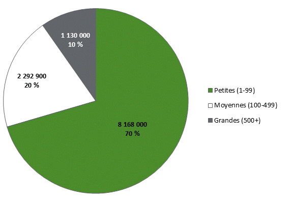 La figure 1 est un diagramme à secteurs qui montre le nombre d’employés des petites, moyennes et grandes entreprises au Canada en 2015. Les petites entreprises comptent entre 1 et 99 employés, les moyennes entreprises, entre 100 et 499 employés, et les grandes entreprises, 500 employés et plus. Les petites et moyennes entreprises représentent 90 % des emplois dans le secteur privé au Canada, tandis que les grandes entreprises représentent 10 % de ces emplois. 