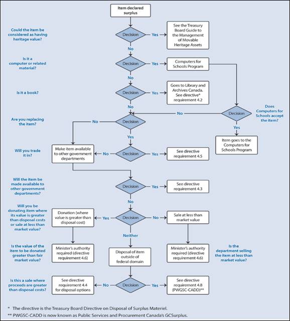 Figure 1: Material Management Officer Logic Model Pertaining to the Disposal of Federal Surplus Assets