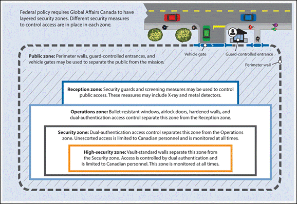 This diagram outlines the multiple security zones within a Canadian mission. Federal policy requires Global Affairs Canada to have layered security zones. Outside a Canadian mission are vehicle traffic and pedestrians on public streets. Within a Canadian mission, different security measures to control access are in place in each zone. Public zone: Perimeter walls, guard-controlled entrances, and vehicle gates may be used to separate the public from the mission. Reception zone: Security guards and screening measures may be used to control public access. These measures may include X-ray and metal detectors. Operations zone: Bullet-resistant windows, airlock doors, hardened walls, and dual-authentication access control separate this zone from the Reception zone. Security zone: Dual-authentication access control separates this zone from the Operations zone. Unescorted access is limited to Canadian personnel and is monitored at all times. High-security zone: Vault-standard walls separate this zone from the Security zone. Access is controlled by dual authentication and is limited to Canadian personnel. This zone is monitored at all times. Source: Based on Global Affairs Canada’s physical security standards