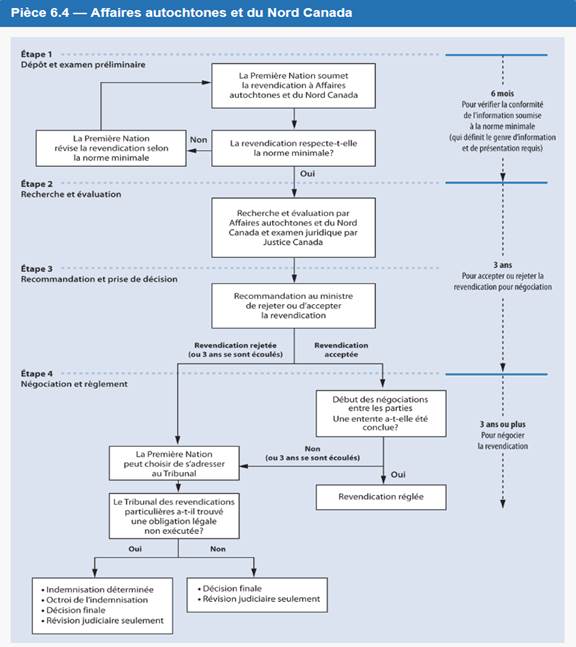 Figure 1 – Le processus de règlement des revendications particulières