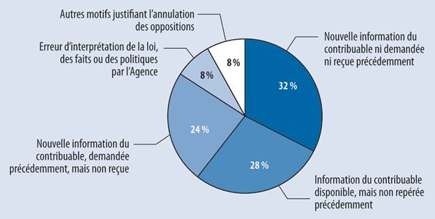 Figure 1 – Ventilation des raisons pour lesquelles les cotisations ont été annulées au cours de la période de cinq ans s’étant terminée le 31 mars 2016