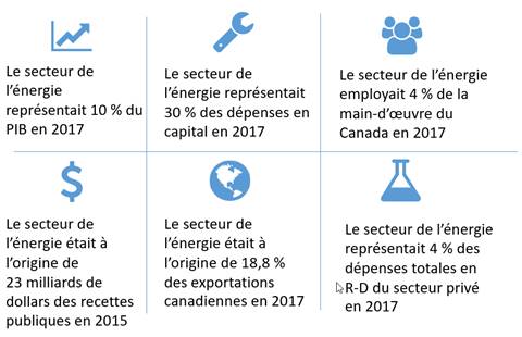 Cette figure donne un aperçu de la contribution de l’énergie à l’économie canadienne : l’énergie comptait pour 10 % du PIB en 2017; l’énergie comptait pour 30 % des dépenses en immobilisations en 2017; le secteur de l’énergie employait 4 % de la main-d’œuvre au Canada en 2017; une somme de 23 milliards de dollars des revenus du gouvernement provenait du secteur de l’énergie en 2015; l’énergie était responsable de 18,8 % des exportations du Canada en 2017; le secteur de l’énergie représentait 4 % des dépenses globales des entreprises du Canada en R et D en 2017.