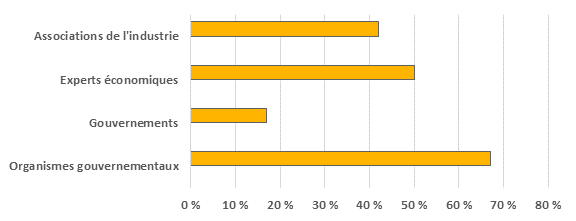 Cette figure compare le niveau de confiance des intervenants à l’égard des divers producteurs d’information sur l’énergie au Canada, selon un sondage effectué par l’Institut canadien de recherche énergétique. Le sondage a révélé que le niveau de confiance s’établissait : à 67 % pour les organismes gouvernementaux; à 17 % pour les gouvernements; à 50 % pour les spécialistes de l’économie et les universitaires; à 42 % pour les associations de l’industrie. 