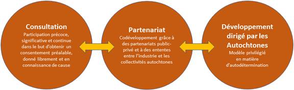 Cette figure présente un éventail de niveaux interdépendants de participation autochtone. Le premier niveau est la consultation des Autochtones (c’est-à-dire une participation précoce, significative et continue dans le but d’obtenir un consentement préalable, donné librement et en connaissance de cause). Le deuxième niveau est le partenariat avec les Autochtones (c’est-à-dire le codéveloppement grâce à des partenariats public-privé et à des ententes avec l’industrie autochtone). Finalement, le troisième niveau est le développement dirigé par les Autochtones : le modèle privilégié en matière d’autodétermination.