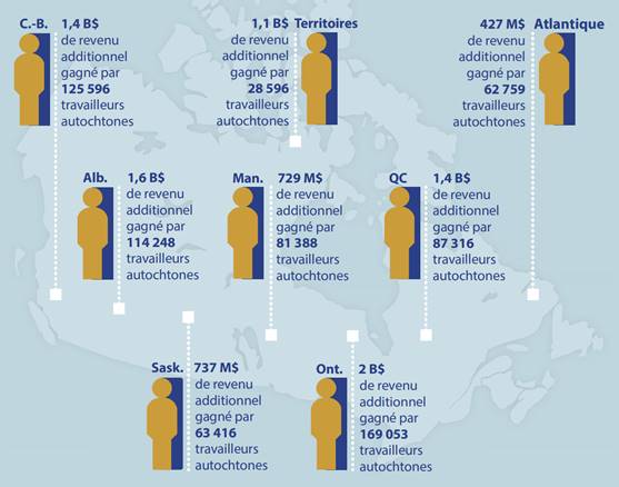 Combler l’écart entre les Autochtones et les non-Autochtones en matière d’éducation et de formation se traduirait par ce qui suit : 1,4 milliard de dollars de revenus additionnels gagnés par 125 596 travailleurs autochtones en Colombie Britannique; 1,6 milliard de dollars de revenus additionnels gagnés par 114 248 travailleurs autochtones en Alberta; 737 millions de dollars de revenus additionnels gagnés par 63 416 travailleurs autochtones en Saskatchewan; 729 millions de dollars de revenus additionnels gagnés par 81 388 travailleurs autochtones au Manitoba; 2 milliards de dollars de revenus additionnels gagnés par 169 053 travailleurs autochtones en Ontario; 1,4 milliard de dollars de revenus additionnels gagnés par 87 316 travailleurs autochtones au Québec; 427 millions de dollars de revenus additionnels gagnés par 62 759 travailleurs autochtones au Canada atlantique; 1,1 milliard de dollars de revenus additionnels gagnés par 28 596 travailleurs autochtones dans les Territoires du Nord-Ouest.