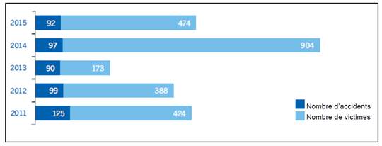 Figure 1 – Nombre d’accidents sur des vols commerciaux réguliers à l’échelle mondiale, 2011-2015