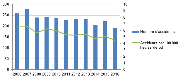 Figure 2 – Accidents et taux d’accidents d’aéronefs immatriculés au Canada (par heure de vol, à l’exclusion des aéronefs ultralégers et des autres types d’aéronefs), 2006-2016